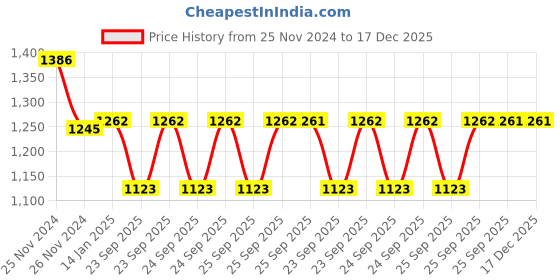 moglix.com skf automotive SKF VKBC 1026 39x72x37mm Imported HUB Unit for Eco Sport skf automotive Price History Graph from 25 Nov 2024 to 17 Dec 2025