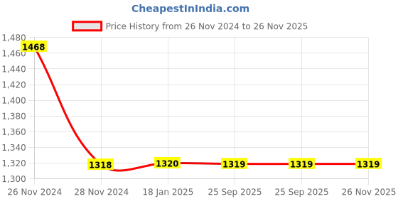 moglix.com skf automotive SKF VKBC 1031 42x80x39mm Imported HUB Unit for Duster skf automotive Price History Graph from 26 Nov 2024 to 26 Nov 2025