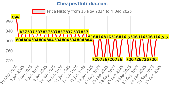 moglix.com skf automotive SKF VKBC 1035 36x66x35mm Imported HUB Unit for Eon skf automotive Price History Graph from 16 Nov 2024 to 3 Dec 2025