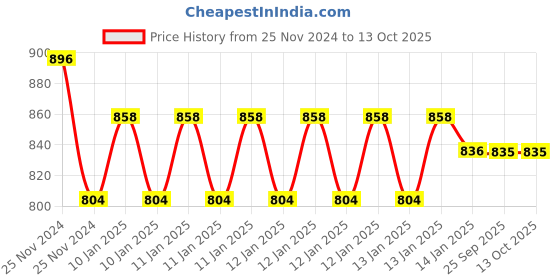 moglix.com skf automotive SKF VKBC 1036 26x55x43mm Imported HUB Unit for Eon skf automotive Price History Graph from 25 Nov 2024 to 12 Oct 2025