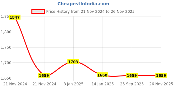 moglix.com skf automotive SKF VKBC 1037 42x82x40mm Imported HUB Unit for Fortuner skf automotive Price History Graph from 21 Nov 2024 to 25 Nov 2025