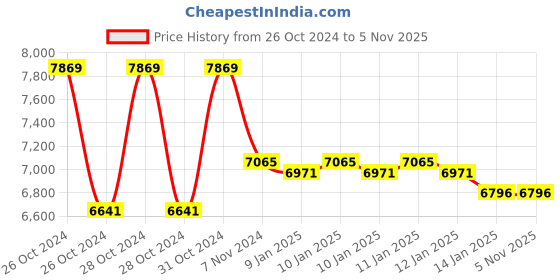 moglix.com skf automotive SKF VKBC0560 Bearing Kits for Passenger LUV, MUV &a; SUV Vehicles (Pack of 10) skf automotive Price History Graph from 26 Oct 2024 to 3 Nov 2025