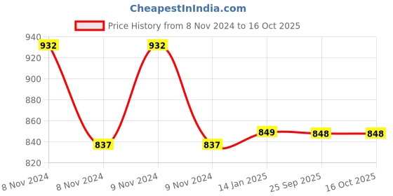 moglix.com skf automotive SKF VKBC0901 Bearing Kit for Tractors skf automotive Price History Graph from 8 Nov 2024 to 16 Oct 2025