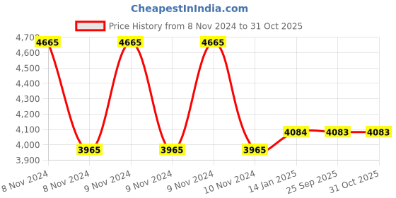 moglix.com skf automotive SKF VKBC0901 Bearing Kit for Tractors (Pack of 5) skf automotive Price History Graph from 8 Nov 2024 to 31 Oct 2025