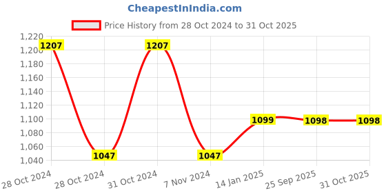 moglix.com skf automotive SKF VKBC0932 Bearing Kit for Tractors skf automotive Price History Graph from 28 Oct 2024 to 31 Oct 2025