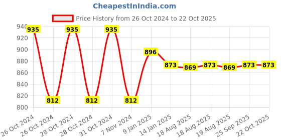 moglix.com skf automotive Skf VKBC0937 64 mm 47 mm Tavera Chevrolet Front Wheel Bearing Kit skf automotive Price History Graph from 26 Oct 2024 to 21 Oct 2025
