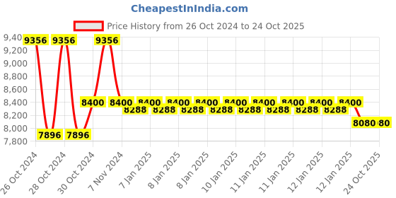 moglix.com skf automotive SKF VKBC0937 Bearing Kits for Passenger LUV, MUV &a; SUV Vehicles (Pack of 10) skf automotive Price History Graph from 26 Oct 2024 to 22 Oct 2025
