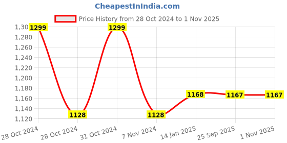 moglix.com skf automotive SKF VKBC0949 Bearing Kit for Tractors skf automotive Price History Graph from 28 Oct 2024 to 31 Oct 2025