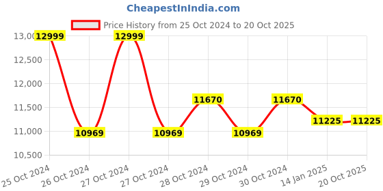 moglix.com skf automotive SKF VKBC0949 Bearing Kit for Tractors (Pack of 10) skf automotive Price History Graph from 25 Oct 2024 to 20 Oct 2025