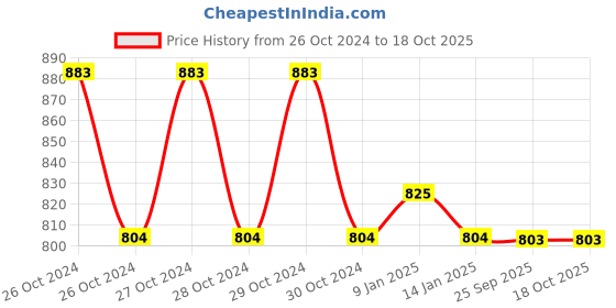 moglix.com skf automotive SKF VKC 3767 Clutch Release Bearing for Four Wheelers skf automotive Price History Graph from 26 Oct 2024 to 18 Oct 2025