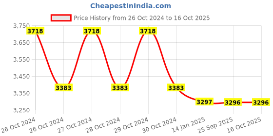 moglix.com skf automotive SKF VKC 3769 Clutch Release Bearing for Four Wheelers skf automotive Price History Graph from 26 Oct 2024 to 16 Oct 2025
