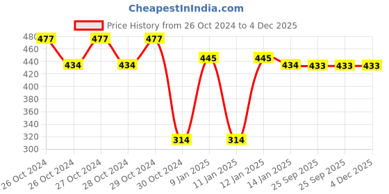 moglix.com skf automotive SKF VKC 3786 Clutch Release Bearing for Three Wheelers skf automotive Price History Graph from 26 Oct 2024 to 4 Dec 2025