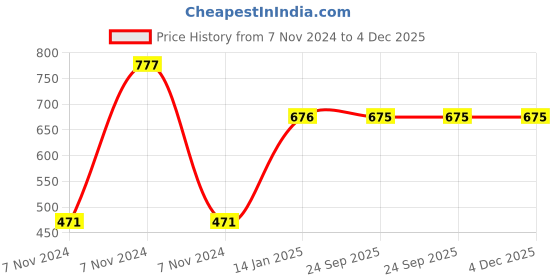 moglix.com skf automotive SKF VKDS 49603 Ball Joint for Four Wheelers skf automotive Price History Graph from 7 Nov 2024 to 4 Dec 2025