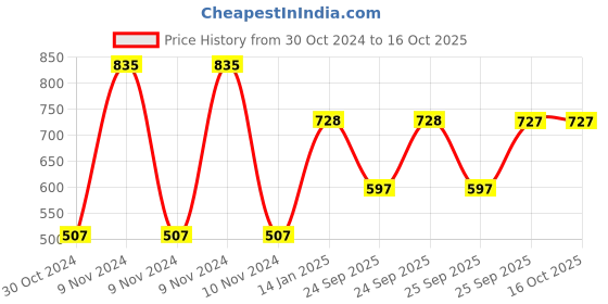 moglix.com skf automotive SKF VKDS 49607 Ball Joint for Four Wheelers skf automotive Price History Graph from 30 Oct 2024 to 16 Oct 2025