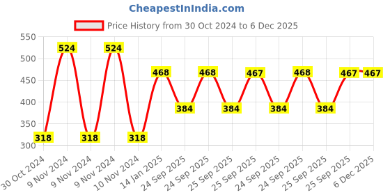 moglix.com skf automotive SKF VKDS 49616 Ball Joint for Four Wheelers skf automotive Price History Graph from 30 Oct 2024 to 5 Dec 2025