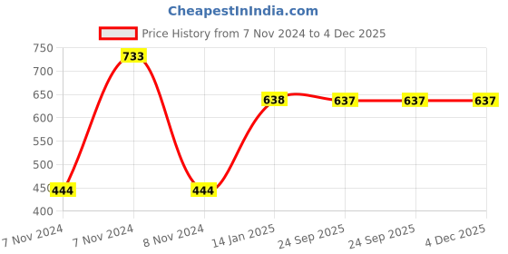 moglix.com skf automotive SKF VKDS 49622 Ball Joint for Four Wheelers skf automotive Price History Graph from 7 Nov 2024 to 4 Dec 2025
