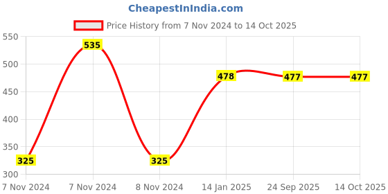 moglix.com skf automotive SKF VKDS 49623 Ball Joint for Four Wheelers skf automotive Price History Graph from 7 Nov 2024 to 14 Oct 2025