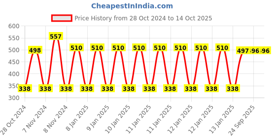 moglix.com skf automotive SKF VKDS 49801 Stabilizer Link for Four Wheelers skf automotive Price History Graph from 28 Oct 2024 to 14 Oct 2025