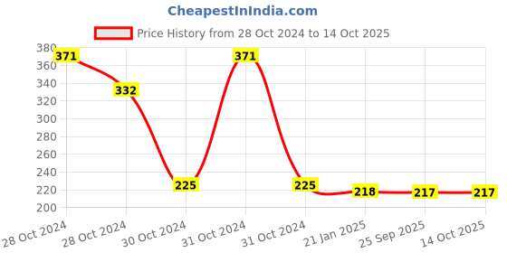moglix.com skf automotive SKF VKDS 49802 Stabilizer Link for Four Wheelers skf automotive Price History Graph from 28 Oct 2024 to 14 Oct 2025