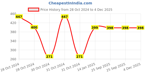 moglix.com skf automotive SKF VKDS 49803 Stabilizer Link for Four Wheelers skf automotive Price History Graph from 28 Oct 2024 to 4 Dec 2025