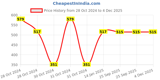 moglix.com skf automotive SKF VKDS 49806 Stabilizer Link for Four Wheelers skf automotive Price History Graph from 28 Oct 2024 to 4 Dec 2025
