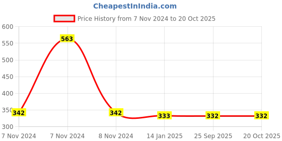 moglix.com skf automotive SKF VKDS 49807 Stabilizer Link for Four Wheelers skf automotive Price History Graph from 7 Nov 2024 to 17 Oct 2025