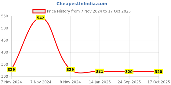 moglix.com skf automotive SKF VKDS 49808 Stabilizer Link for Four Wheelers skf automotive Price History Graph from 7 Nov 2024 to 16 Oct 2025