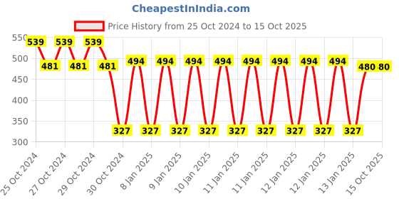 moglix.com skf automotive SKF VKDS 49812 Stabilizer Link for Four Wheelers skf automotive Price History Graph from 25 Oct 2024 to 14 Oct 2025