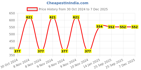 moglix.com skf automotive SKF VKDS 49814 Stabilizer Link for Four Wheelers skf automotive Price History Graph from 30 Oct 2024 to 7 Dec 2025