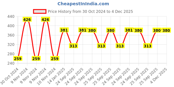 moglix.com skf automotive SKF VKDS 49817 Stabilizer Link for Four Wheelers skf automotive Price History Graph from 30 Oct 2024 to 4 Dec 2025