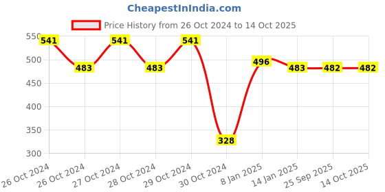 moglix.com skf automotive SKF VKDS 49819 Stabilizer Link for Four Wheelers skf automotive Price History Graph from 26 Oct 2024 to 14 Oct 2025