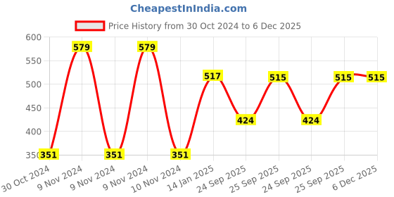 moglix.com skf automotive SKF VKDS 49825 Stabilizer Link for Four Wheelers skf automotive Price History Graph from 30 Oct 2024 to 5 Dec 2025