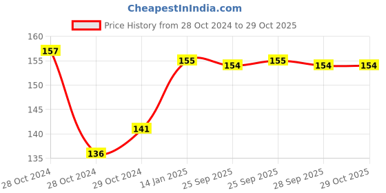 moglix.com skf automotive SKF VKEB 63001 31x37x16mm Needle Roller Bearing for 3W Segment skf automotive Price History Graph from 28 Oct 2024 to 29 Oct 2025