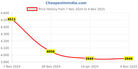 moglix.com skf automotive SKF VKEB61001 Bearing Kit for Heavy Commercial Vehicles (Pack of 10) skf automotive Price History Graph from 7 Nov 2024 to 4 Nov 2025