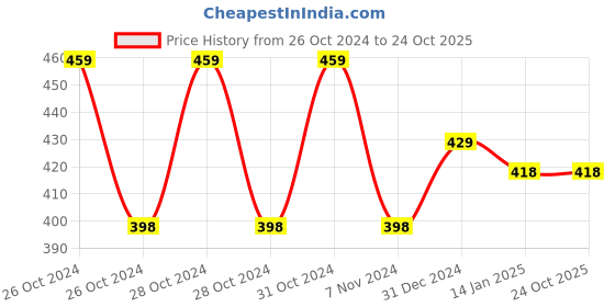 moglix.com skf automotive SKF VKEB61002 Bearing Kit for Light &a; Medium Commercial LCV, MCV Vehicles skf automotive Price History Graph from 26 Oct 2024 to 22 Oct 2025