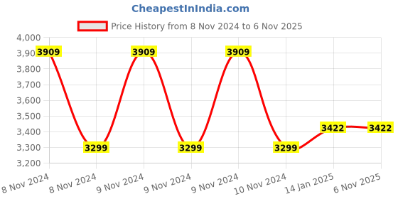 moglix.com skf automotive SKF VKEB61005 Bearing Kits for Passenger LUV, MUV &a; SUV Vehicles (Pack of 10) skf automotive Price History Graph from 8 Nov 2024 to 4 Nov 2025