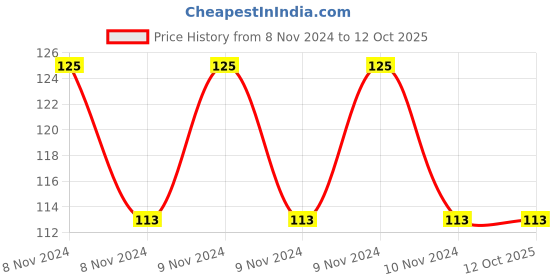 moglix.com skf automotive SKF VKG 9/0.2 IN 200g Premium Grease for All Heavy Duty Applications skf automotive Price History Graph from 8 Nov 2024 to 11 Oct 2025