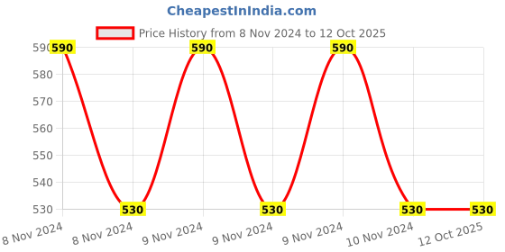 moglix.com skf automotive SKF VKG 9/1 IN 1kg Premium Grease for All Heavy Duty Applications skf automotive Price History Graph from 8 Nov 2024 to 12 Oct 2025