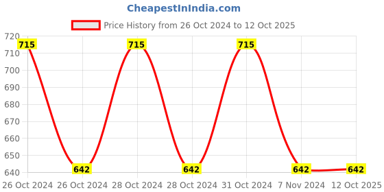 moglix.com skf automotive SKF VKG 9/1 IP PLUS 1kg Long Life Gel Grease for Heavy Duty Applications skf automotive Price History Graph from 26 Oct 2024 to 11 Oct 2025