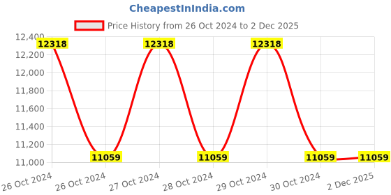 moglix.com skf automotive SKF VKG 9/20 IP 20kg Premium Grease for All Heavy Duty Applications skf automotive Price History Graph from 26 Oct 2024 to 2 Dec 2025