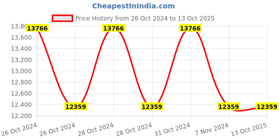 moglix.com skf automotive SKF VKG 9/20 IP PLUS 20kg Long Life Gel Grease for Heavy Duty Applications skf automotive Price History Graph from 26 Oct 2024 to 12 Oct 2025