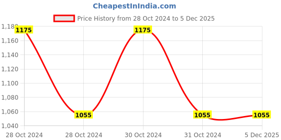 moglix.com skf automotive SKF VKG 9/3 INS 3kg Super Grease skf automotive Price History Graph from 28 Oct 2024 to 5 Dec 2025
