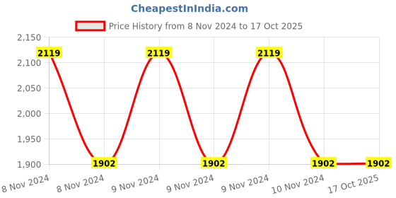 moglix.com skf automotive SKF VKG 9/3 IP PLUS 3kg Long Life Gel Grease for Heavy Duty Applications skf automotive Price History Graph from 8 Nov 2024 to 16 Oct 2025