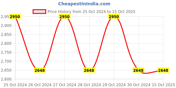 moglix.com skf automotive SKF VKG 9/5 IP 5kg Premium Grease for All Heavy Duty Applications skf automotive Price History Graph from 25 Oct 2024 to 14 Oct 2025
