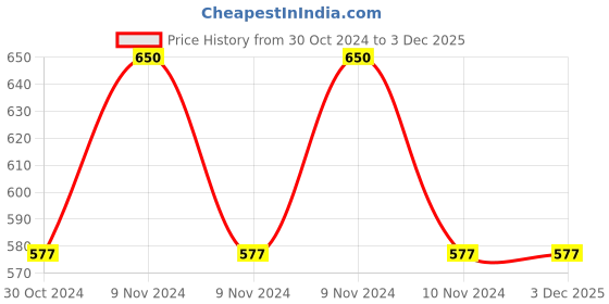 moglix.com skf automotive SKF VKMT 55206 24mm 103 Teeth HSN Timing Belt skf automotive Price History Graph from 30 Oct 2024 to 3 Dec 2025