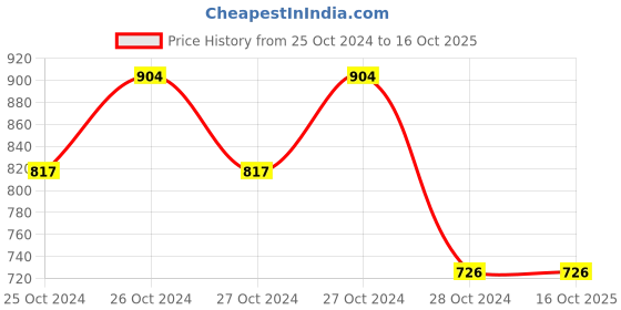 moglix.com skf automotive SKF VKMT 55215 25.4mm 138 Teeth HSN Timing Belt skf automotive Price History Graph from 25 Oct 2024 to 16 Oct 2025
