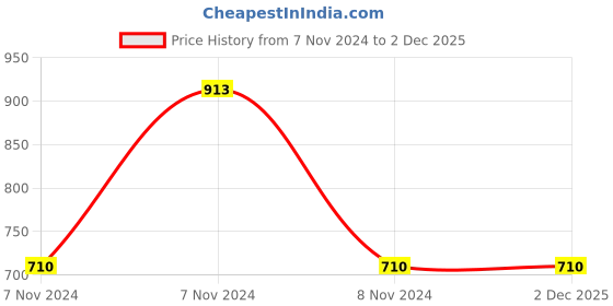 moglix.com skf automotive SKF VKMT 55220 25.4mm 97 Teeth HSN Timing Belt skf automotive Price History Graph from 7 Nov 2024 to 2 Dec 2025