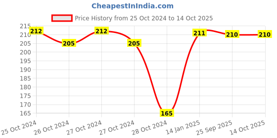 moglix.com skf automotive SKF VKMV 3PK0735 IN 735mm 3 Ribs EPDM V Belt skf automotive Price History Graph from 25 Oct 2024 to 13 Oct 2025
