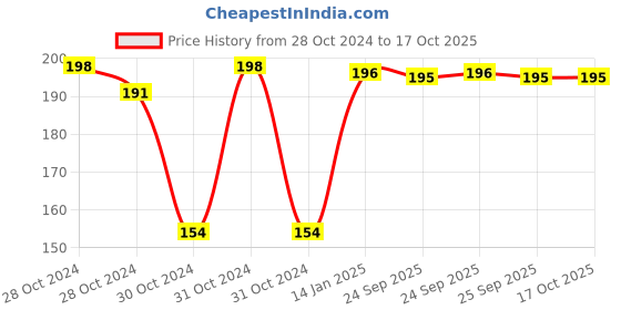 moglix.com skf automotive SKF VKMV 3PK0740 IN 740mm 3 Ribs EPDM V Belt skf automotive Price History Graph from 28 Oct 2024 to 16 Oct 2025