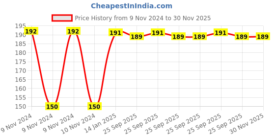 moglix.com skf automotive SKF VKMV 3PK0780 IN 780mm 3 Ribs EPDM V Belt skf automotive Price History Graph from 9 Nov 2024 to 30 Nov 2025